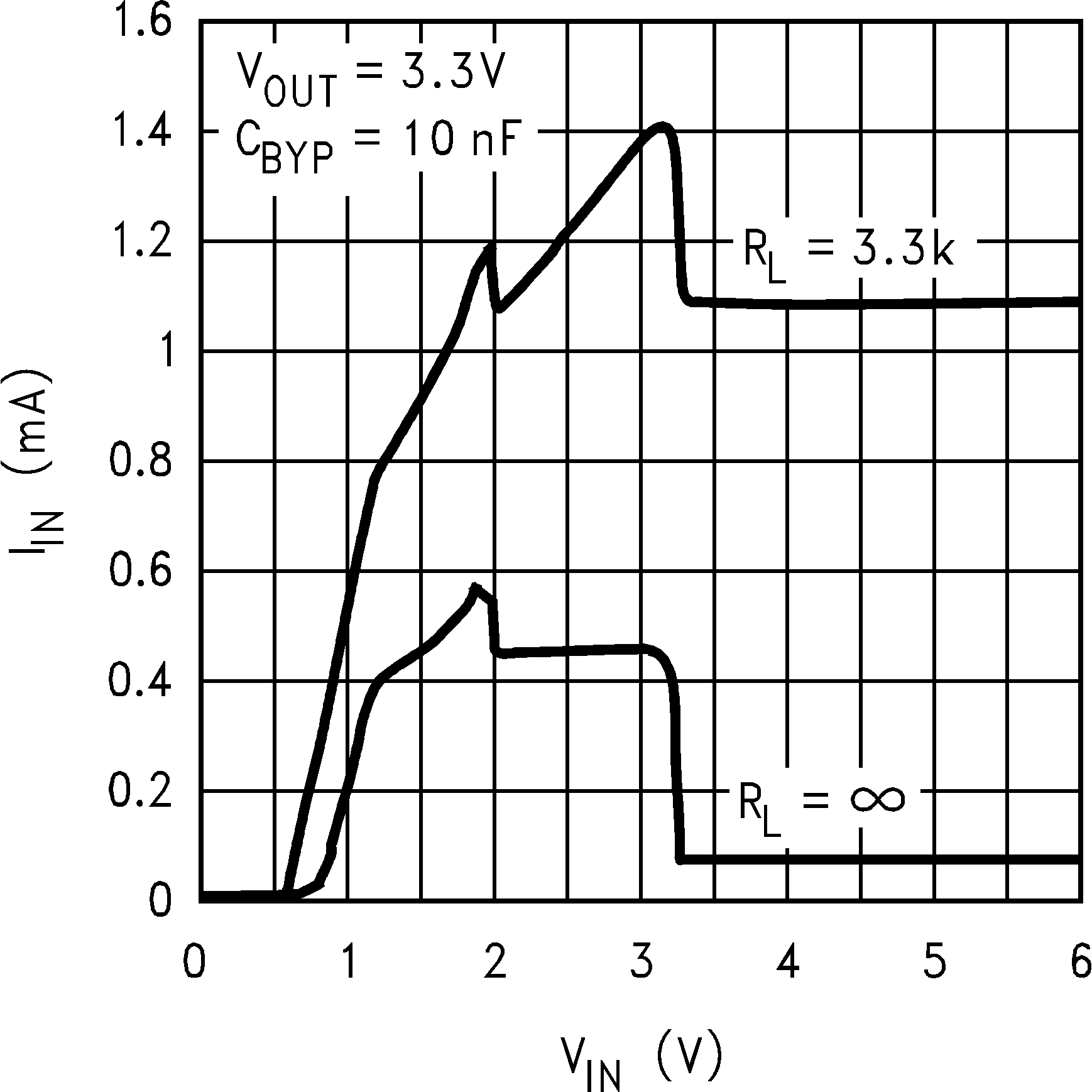 LP2992 Input Current
            vs Input Voltage (Legacy Chip)