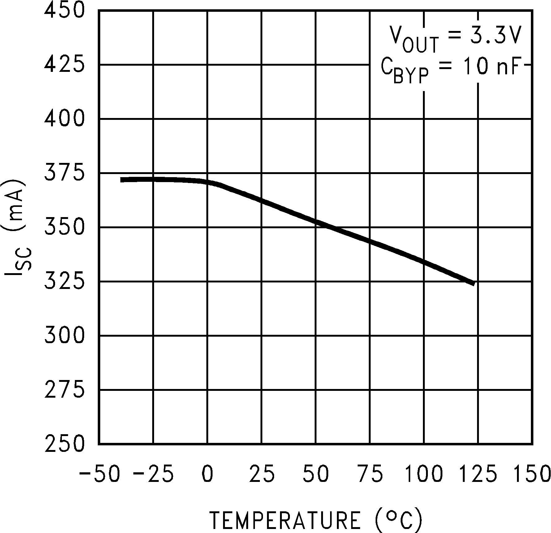 LP2992 Short-Circuit
            Current vs Temperature (Legacy Chip)