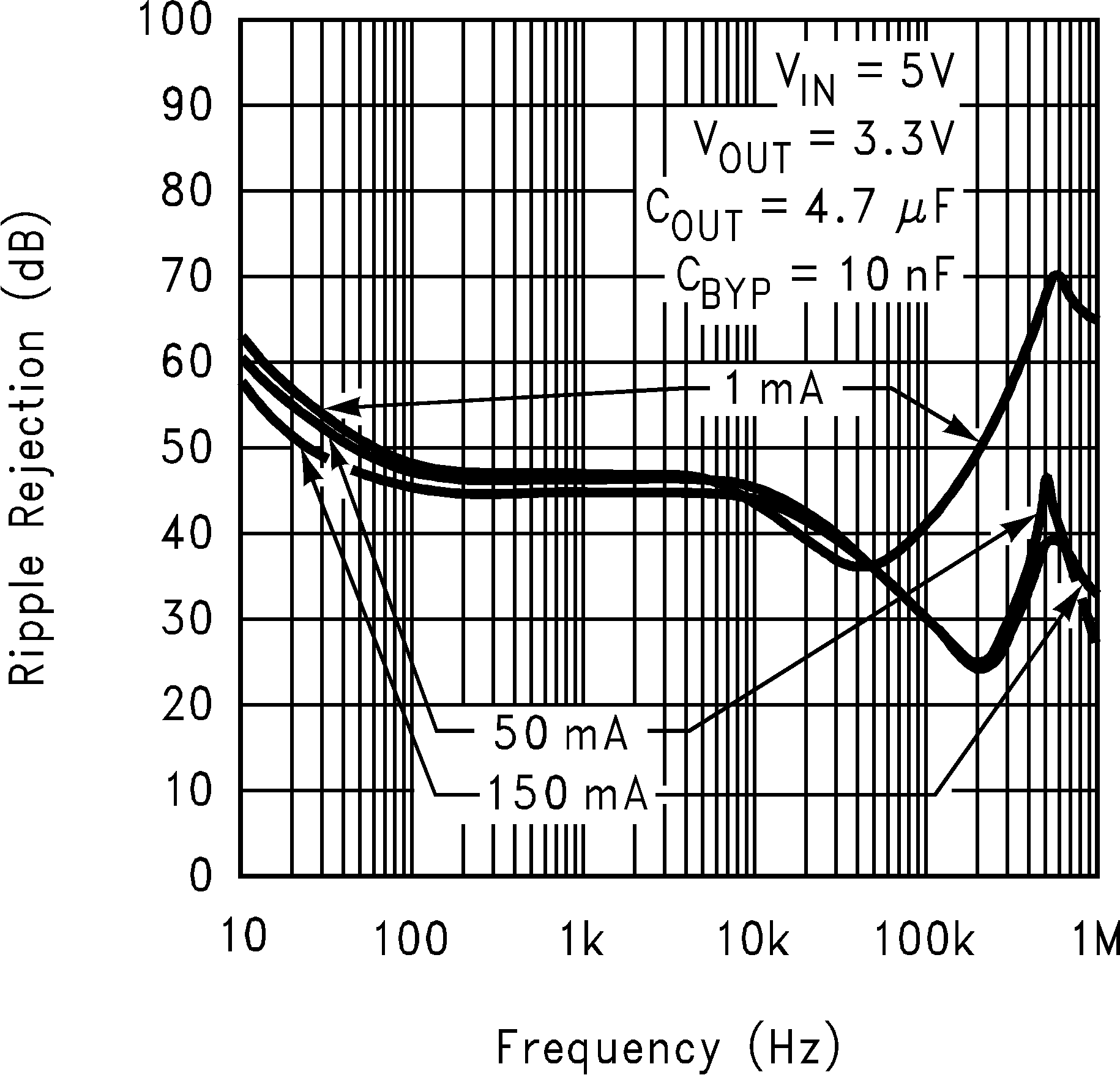 LP2992 Ripple
            Rejection vs Frequency (Legacy Chip)