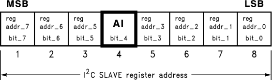 LP3943 Register Address Byte