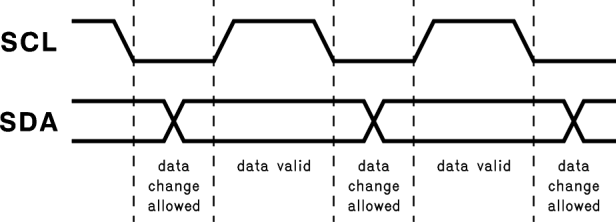 LP3943 I2C Data Validity