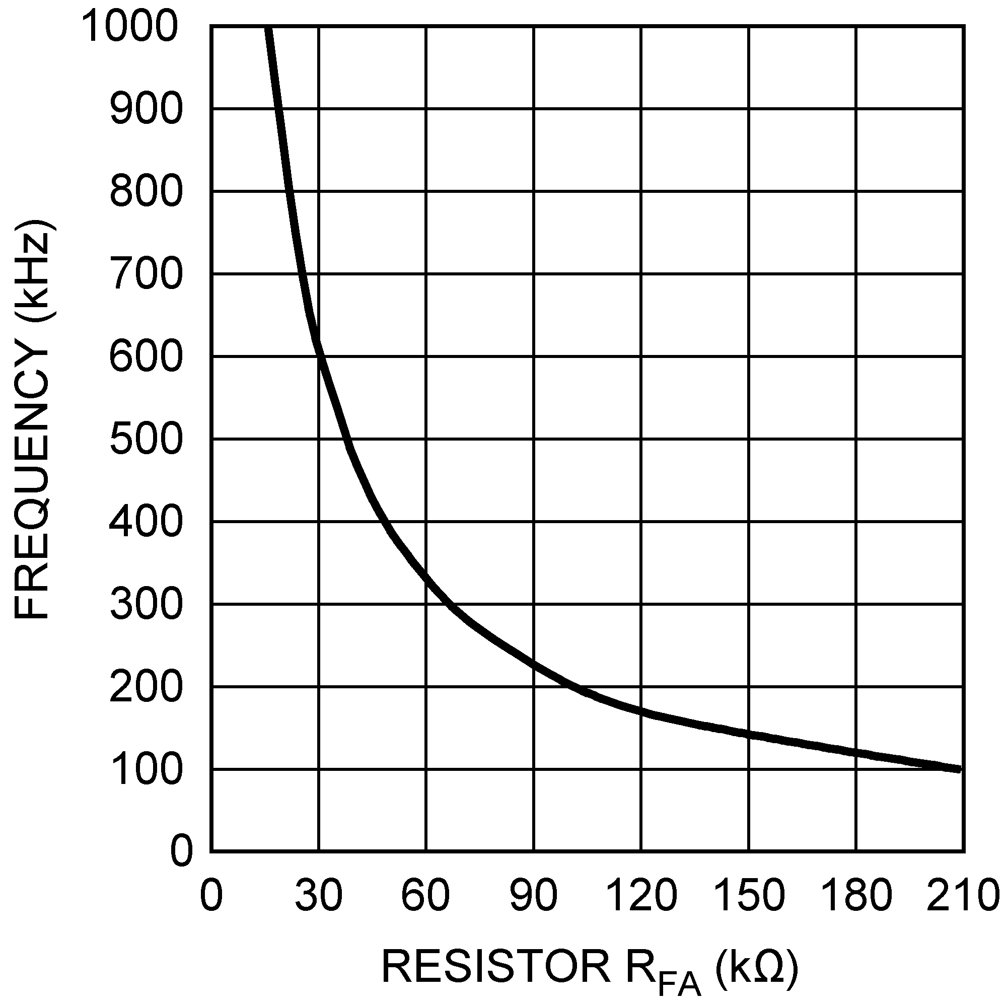 LM3481 Switching Frequency vs. RFA