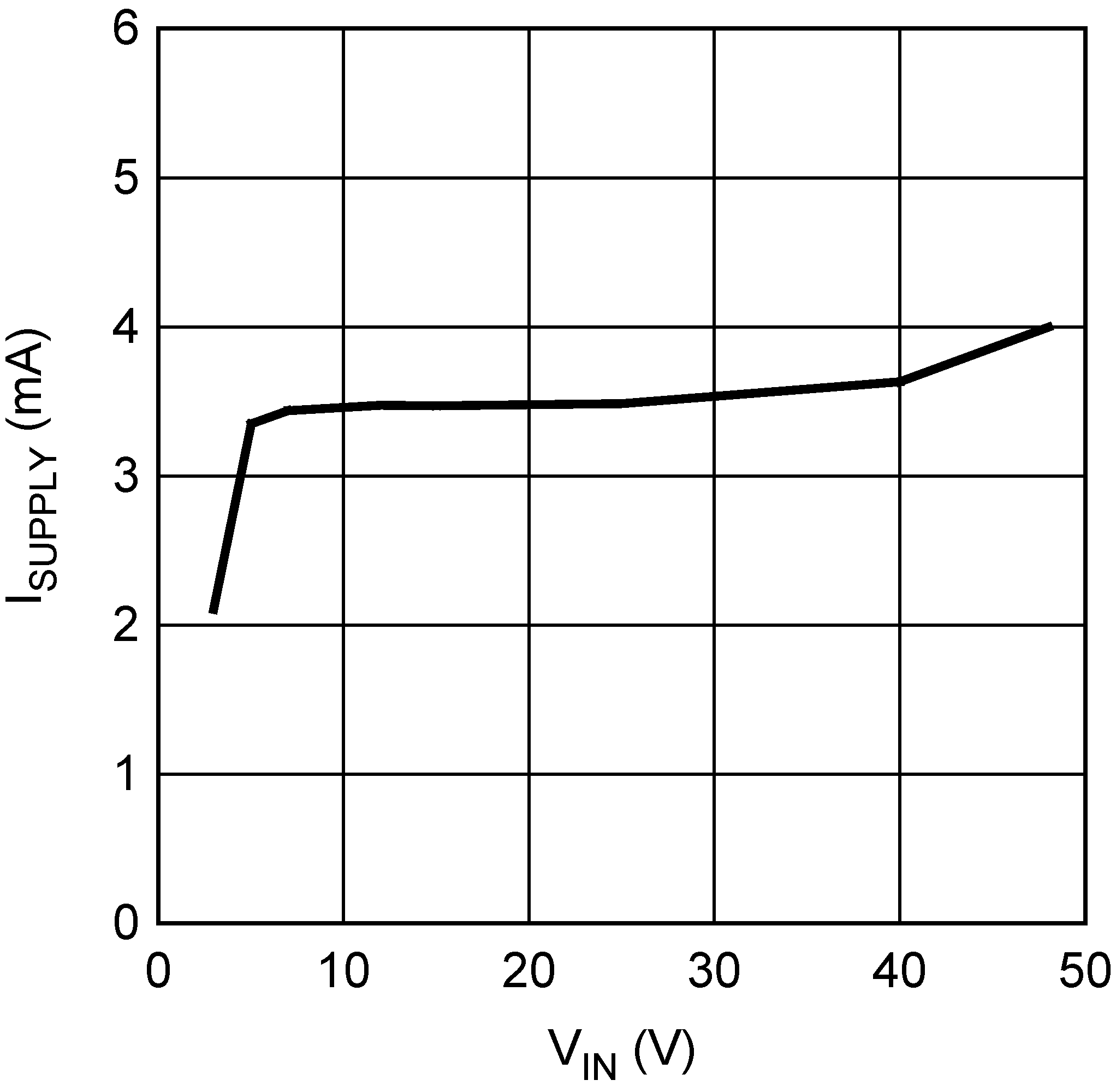 LM3481 ISupply vs. Input Voltage (Switching)