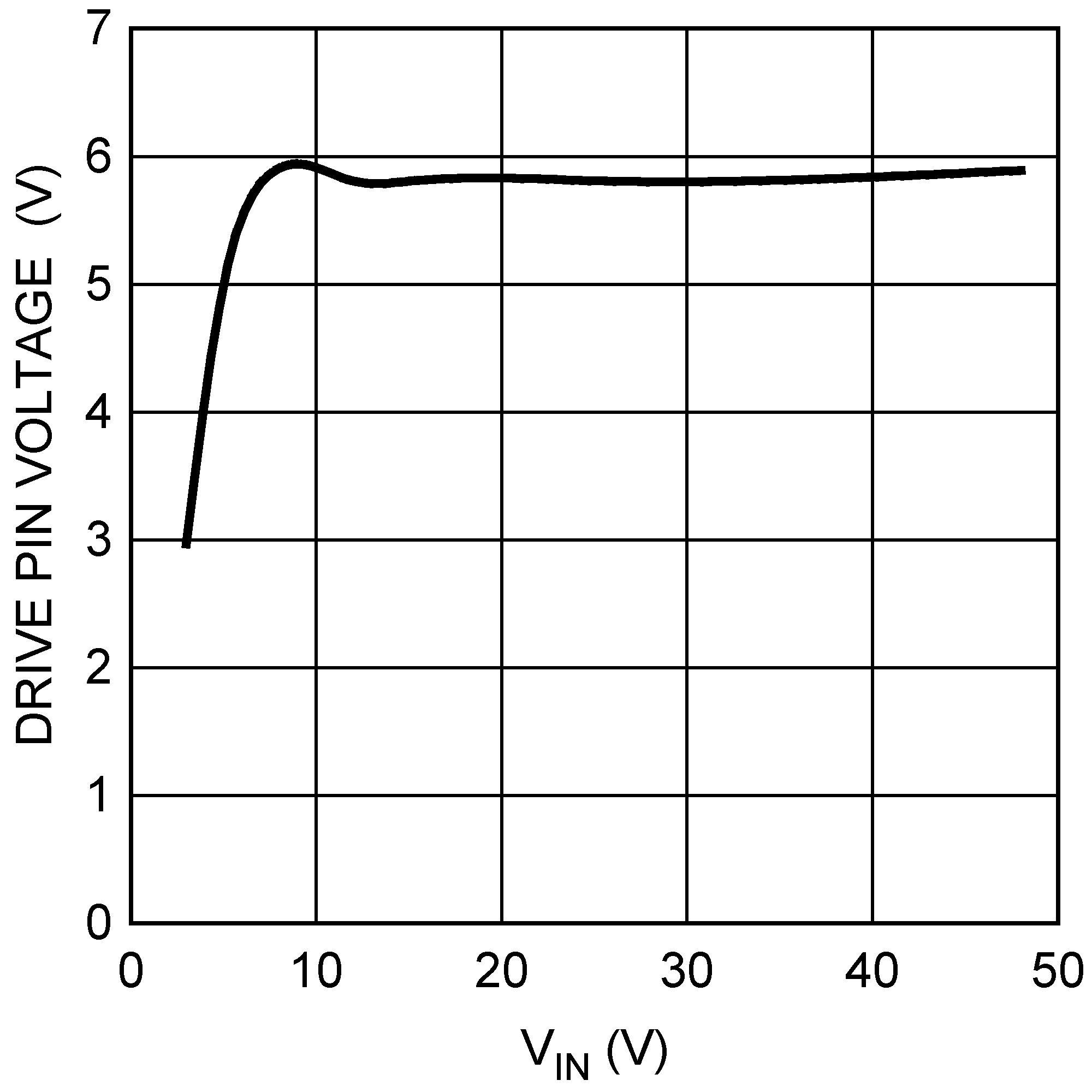 LM3481 Drive Voltage vs. Input Voltage