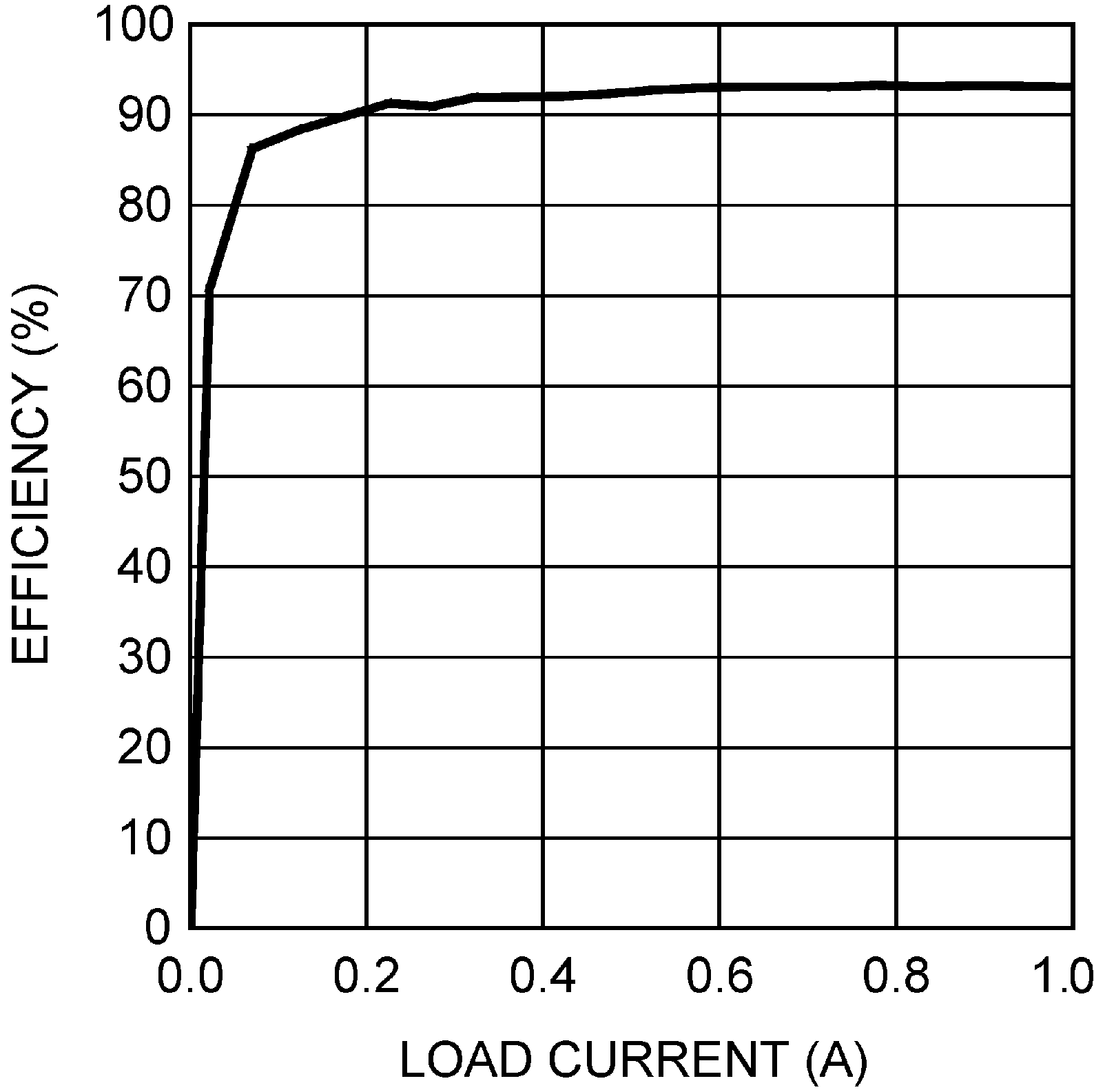 LM3481 Efficiency vs. Load Current (5 VIN and 12 VOUT)