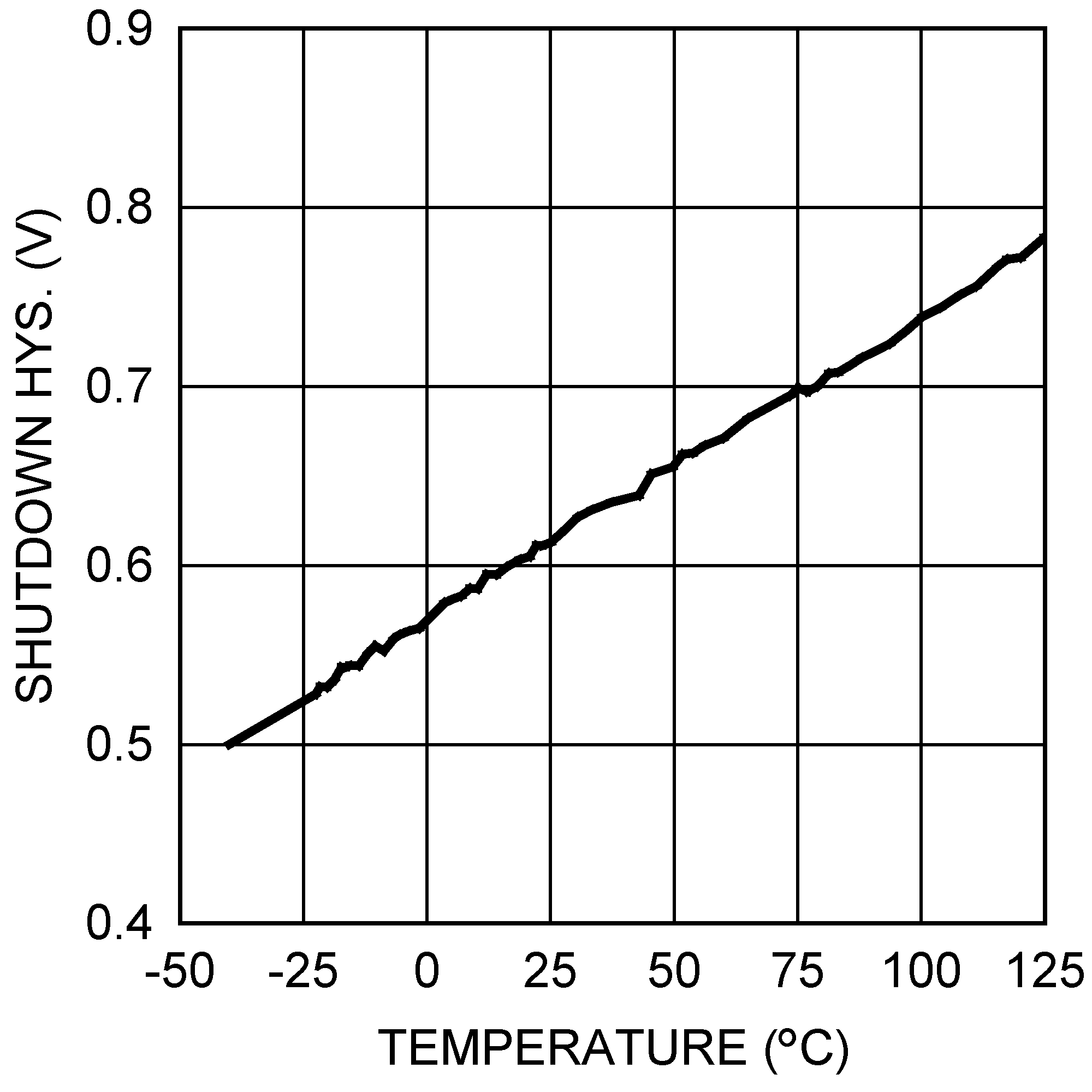 LM3481 Shutdown Threshold Hysteresis vs. Temperature