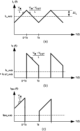 LM3481 (a) Inductor Current (b) Diode Current (c) Switch Current