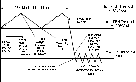 LM3686 PFMoperation_and_transfertoPWM.gif