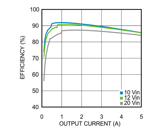 LMZ22005 Efficiency 6-V Output at 85°C Ambient