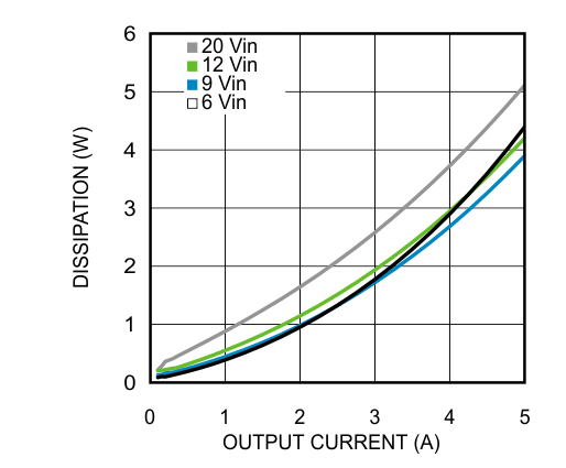 LMZ22005 Dissipation 1.8-V Output at 85°C Ambient