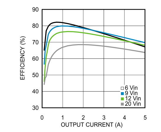 LMZ22005 Efficiency 1.8-V Output at 85°C Ambient