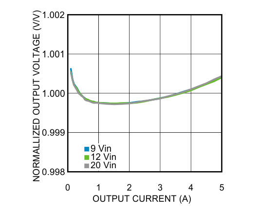 LMZ22005 Normalized — Line and Load Regulation