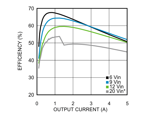 LMZ22005 Efficiency 0.8-V at 85°C Ambient