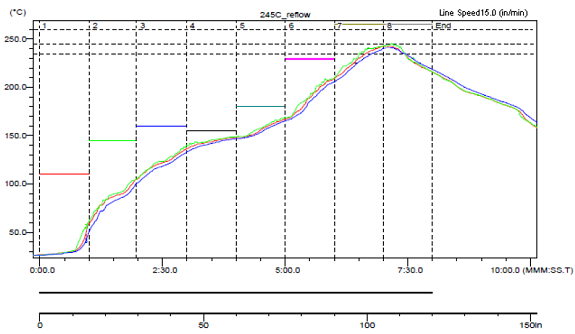 LMZ22005 Sample Reflow Profile