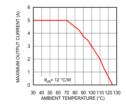 LMZ22005 Thermal Derating