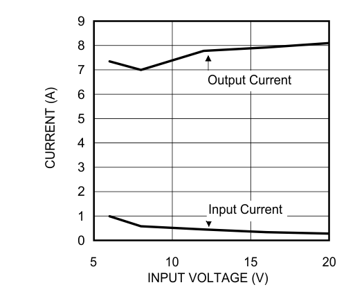 LMZ22005 Short Circuit Current vs Input Voltage