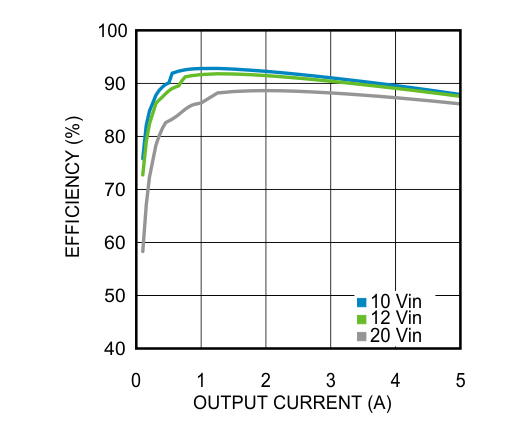 LMZ22005 Efficiency 6-V Output at 25°C Ambient