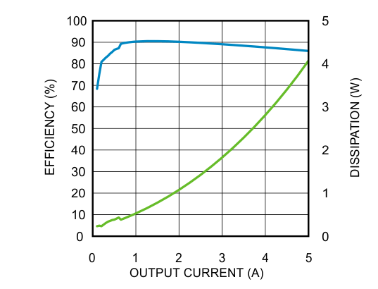 LMZ22005 Efficiency