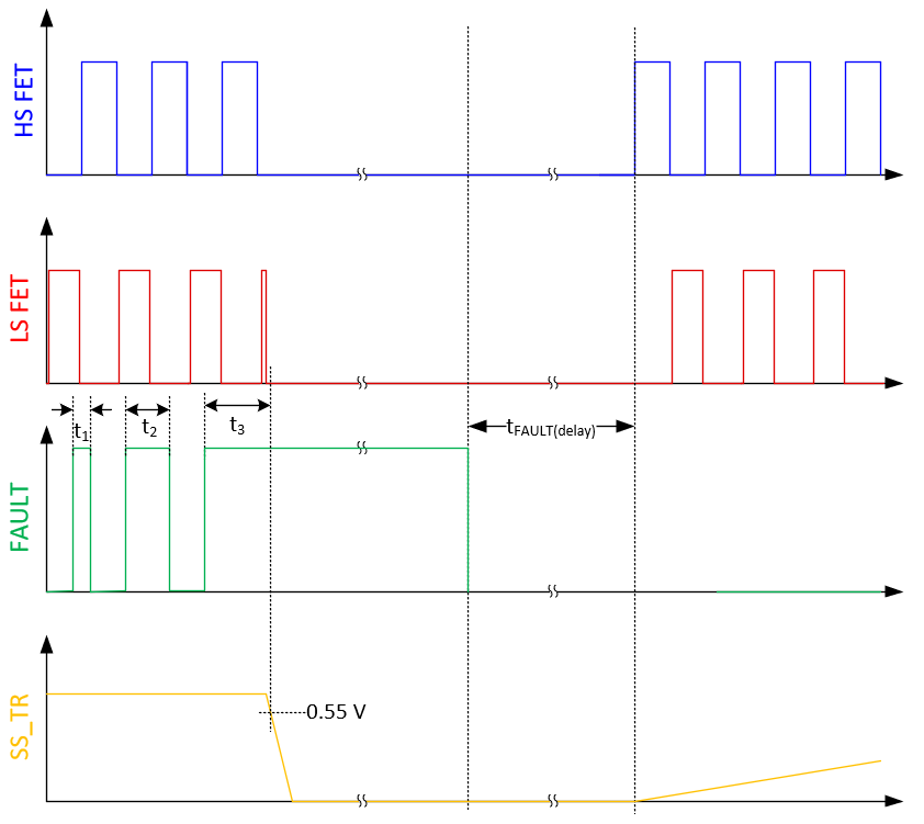 TPS7H4011-SP FAULT Minimum Pulse Width and
                    Delay Duration