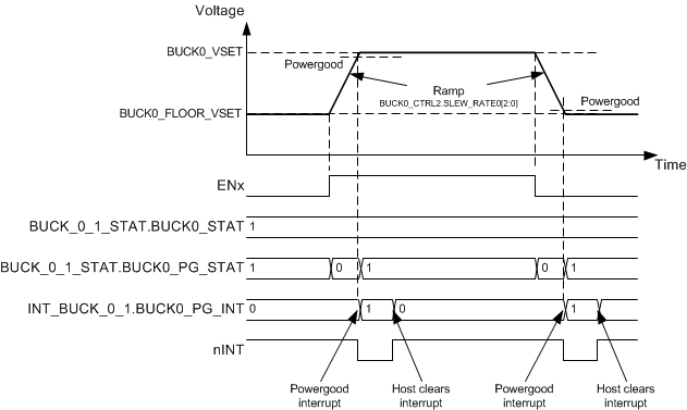 LP8758-B0 Voltage_Change_4ph.gif