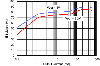 tc03_efficiency_2p1MHz_18V_snvsa10.png