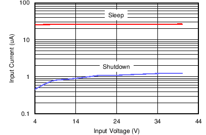 tc06_supply_cur_vs_Vin_snvsa10.png