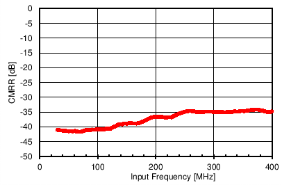 ADC16DX370 CMRR_vs_Fin_.png