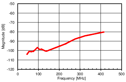 ADC16DX370 Crosstalk.png