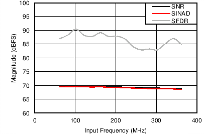 ADC16DX370 SNR_SINAD_SFDR_vs_Fin.png