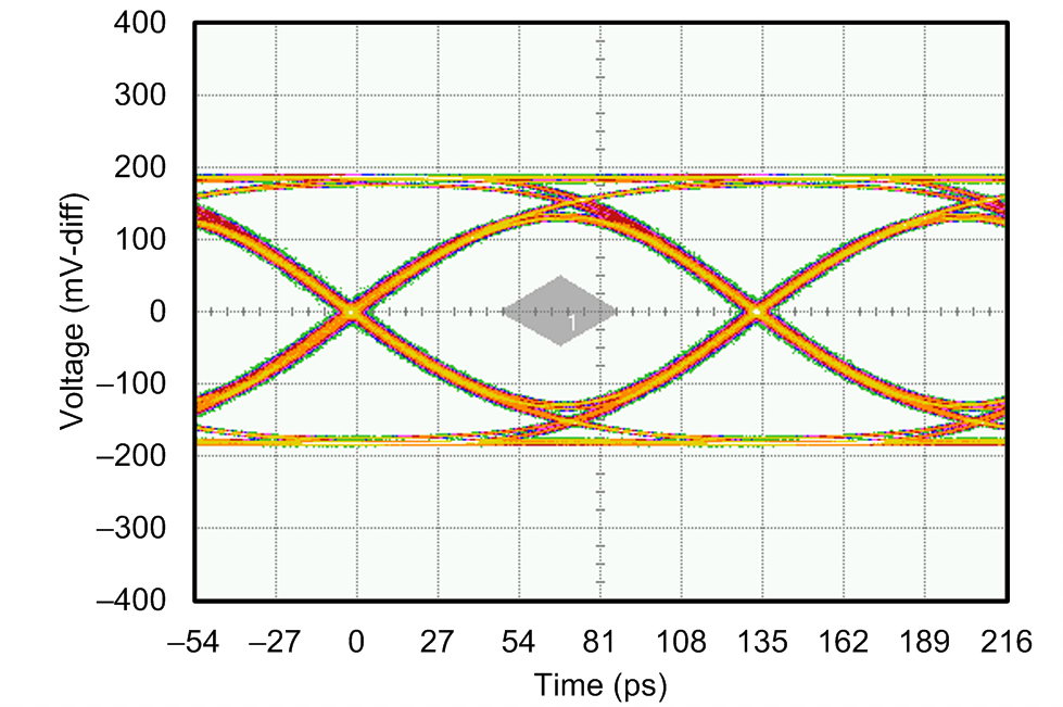 ADC16DX370 eye_mask_7p4G_RX_snvs990.png