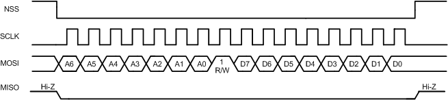 LP8860-Q1 interface_spi_write_snvsa21.gif