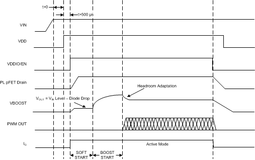 LP8860-Q1 td_typ_startup_case_snvsa21.gif