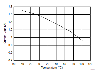 TPS61169 Current Limit vs Temperature