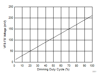TPS61169 FB
                        Voltage vs Dimming Duty Cycle
