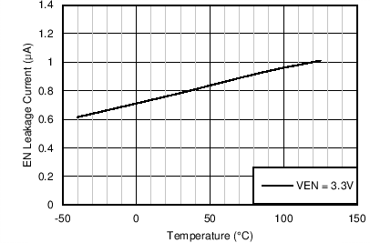 LM46000 Gen_Curve_EN_Leakage_Curr.png