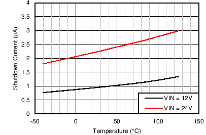 LM46000 Gen_Curve_Shdn_Current.png