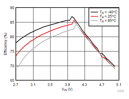 LM3632A D033_SNVSA63.gif