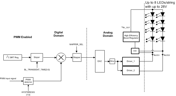 LM3632A LM3632_Brightness_wPWM.gif