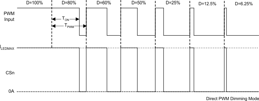 TPS61177A direct_pwm_dimming_SLVSBO0.gif