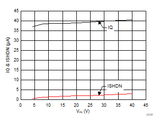 LMR14030 Shut-down Current and Quiescent Current