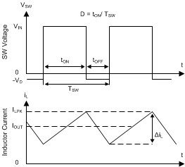 LMR14030 SW Node and Inductor Current Waveforms in  Continuous Conduction Mode (CCM)