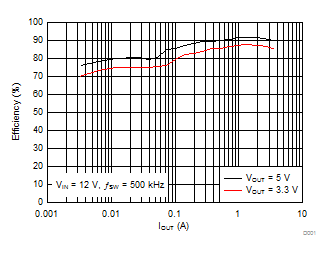 LMR14030 Efficiency vs Output Current