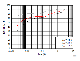 LMR14030 Efficiency vs Load Current