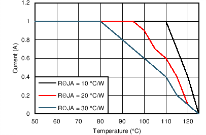 LM43601-Q1 12V_5VO_1000kThetaJA.png