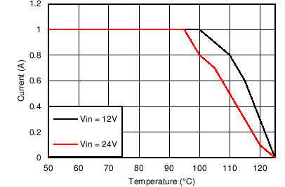 LM43601-Q1 5VO_1000kThetaJA20CpW.png