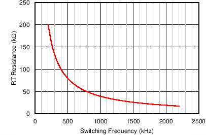 LM43601-Q1 Rt_Fs_Curve.png