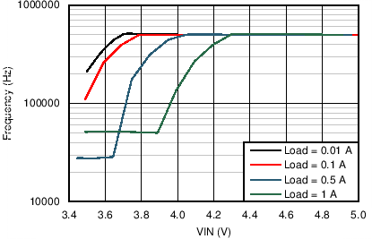 LM46001-Q1 46001_3V3_500kHz_Freq_Drop.png