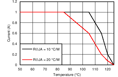 LM46001-Q1 48V_24VO_500kThetaJA.png