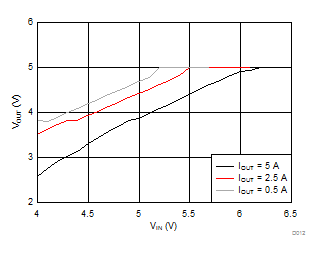 LMR14050 Dropout Curve