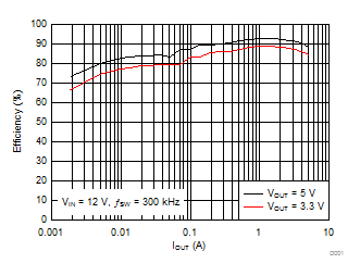 LMR14050 Efficiency vs Output Current